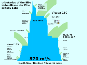 Archivo:Elbe tributaries discharge diagram