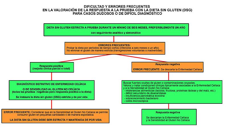 Archivo:Enfermedad Celíaca - Diagrama errores diagnósticos.DIETA
