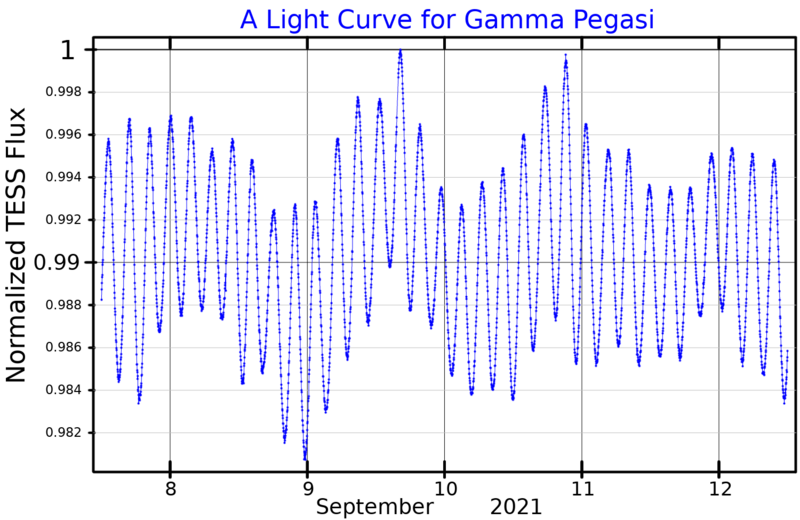 GammaPegLightCurve