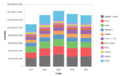 Importaciones de Australia del periodo 2010-2014 expresadas en USD valor FOB