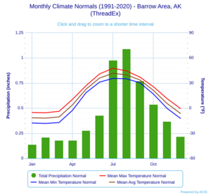 Archivo:Monthly Climate Normals (1991-2020) - Barrow Area, AK(ThreadEx)
