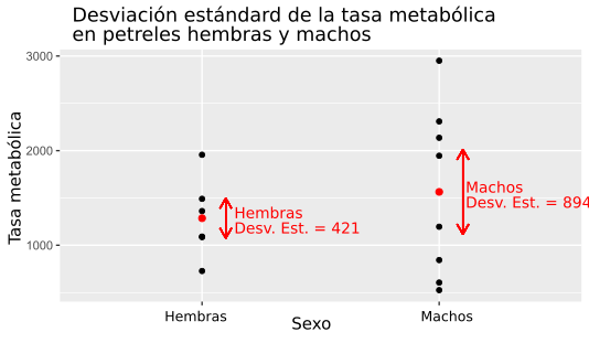 Gráfica de desviación estándar de la tasa metabólica de los petreles