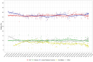 Archivo:Australian federal election polling - 46th parliament - primary