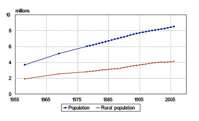 Archivo:Azerbaijan Population1958-2006 cropped