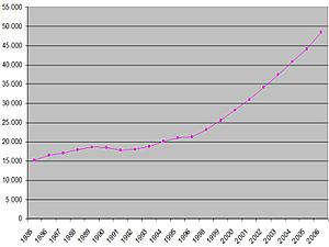 Archivo:Datos Población Valdemoro 1985-2006