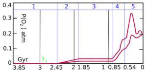 Archivo:Evolution Of Atmospheric Oxygen