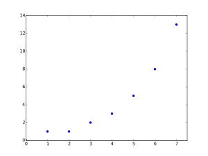 Archivo:First members of Fibonacci sequence