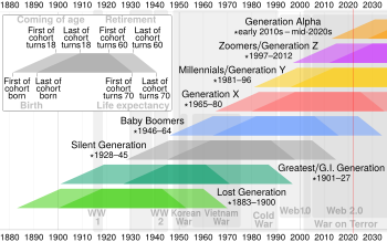 Archivo:Generation timeline