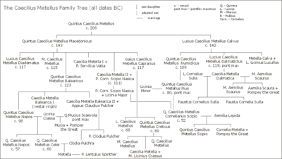 Archivo:Gens Caecilia Metella family tree