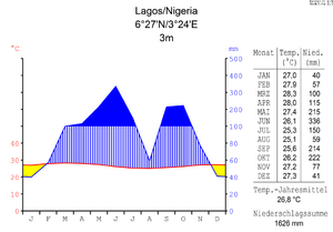 Archivo:Klimadiagramm-metrisch-deutsch-Lagos.Nigeria
