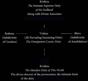 Archivo:Krishna as the supreme deity in relation to Vishnu