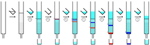 Archivo:Column chromatography sequence