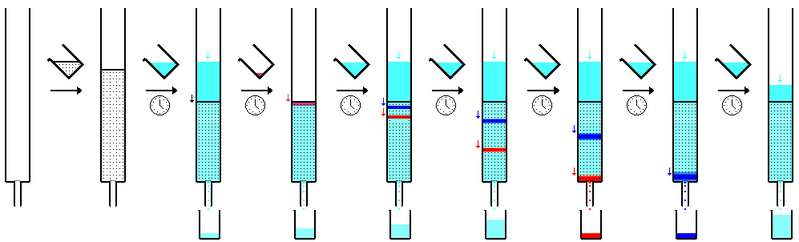 Column chromatography sequence