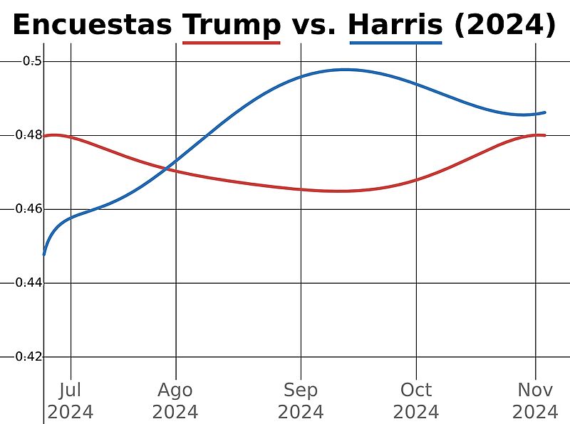 Encuestas Elec EEUU 2024