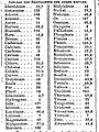 Equivalent Wts Larousse 1868