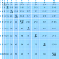 Multiplication table to scale