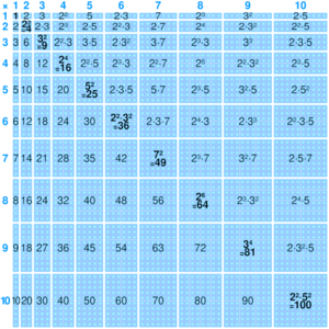 Archivo:Multiplication table to scale