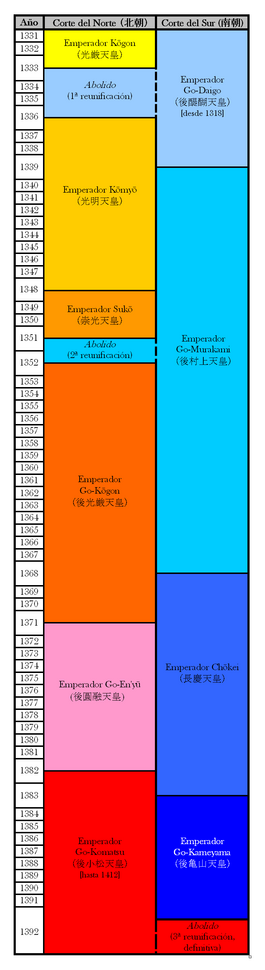 Archivo:Nanbokucho emperors