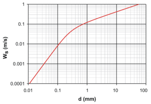 Archivo:Settling velocity quartz