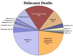 Archivo:WWII-HolocaustDeaths-Pie-All