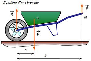 Archivo:Brouette equilibre
