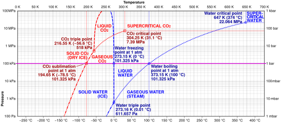 Archivo:Comparison carbon dioxide water phase diagrams