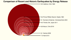 Archivo:Comparison of recent and historic earthquakes by energy release