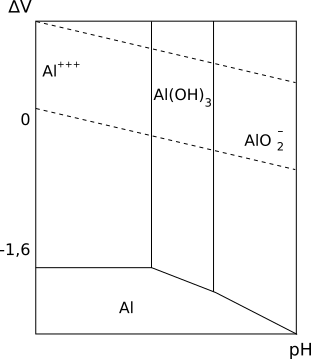 D-pourbaix-Al