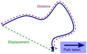 Archivo:Distancedisplacement