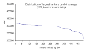 Archivo:Distribution of supertanker sizes