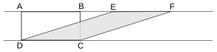 Figura Euclides 2: La proposición I.36 de Euclides: los paralelogramos ABCD y EFCD tienen áreas equivalentes, por tener igual base, y estar comprendidos entre las mismas paralelas.