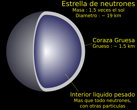 Archivo:Neutron star cross section-es