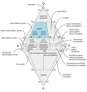Archivo:QAPF diagram granite