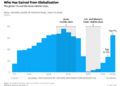 Real Income Gains in the Global Population