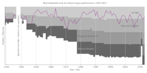 Archivo:Real Valladolid Club de Fútbol league performance 1929-2023