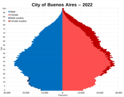 Archivo:City of Buenos Aires 2022 population pyramid