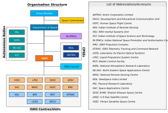 Archivo:Department of Space (India) - organization chart