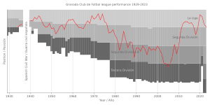 Archivo:Granada Club de Fútbol league performance 1929-2023