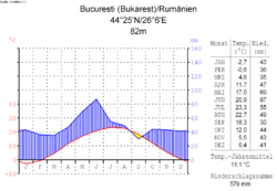 Archivo:Klimadiagramm-deutsch-Bucuresti (Bukarest)-Rumänien