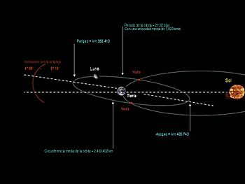 Archivo:Orbit of Moon es