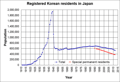 Archivo:Population of Koreans in Japan
