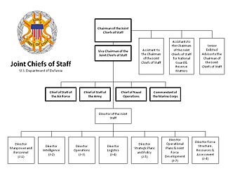 Archivo:The Joint Staff Org Chart