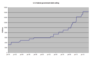 Archivo:US federal government debt ceiling from 1990 to 2013