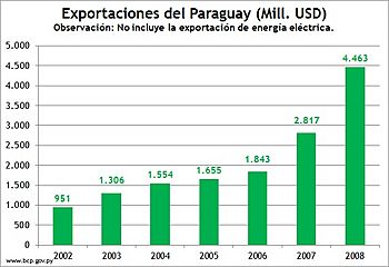 Archivo:EVOLUCIÓN EXPORTACIONES PARAGUAY - Gobierno NICANOR DUARTE FRUTOS 2003 AL 2008