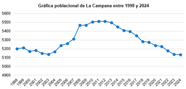 Archivo:Gráfica poblacional de La Campana