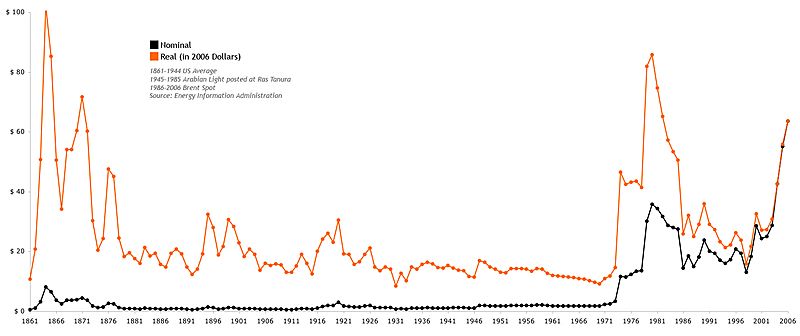 Oil Prices 1861 2006