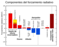 Radiative-forcings.es