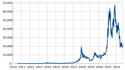Archivo:Bitcoin usd price