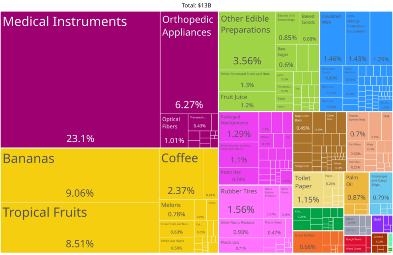Costa Rica Product Exports (2019)
