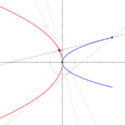Dual curve of parabola (on)